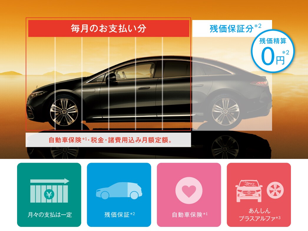 安心してメルセデスの電気自動車にお乗りいただけるパッケージプラン。 安心してメルセデスの電気自動車にお乗りいただけるパッケージプラン。